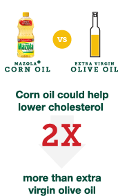 Corn oil may help lower cholesterol 2x more than extra virgin olive oil