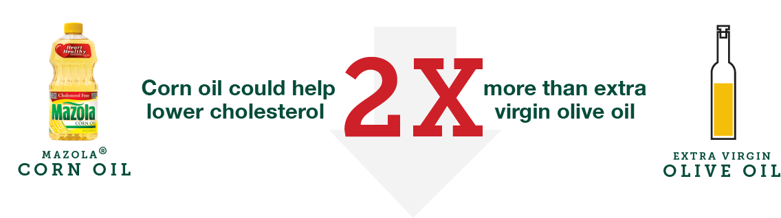 Corn oil may help lower cholesterol 2x more than extra virgin olive oil